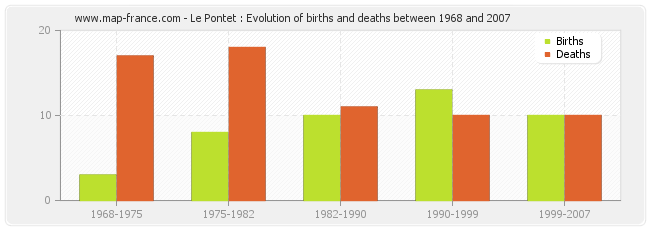 Le Pontet : Evolution of births and deaths between 1968 and 2007